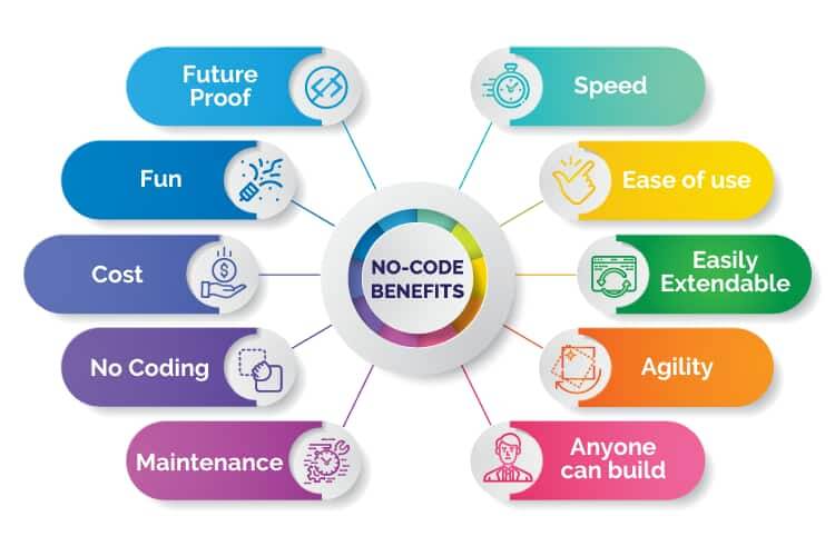 Benefits of No-Code Platform